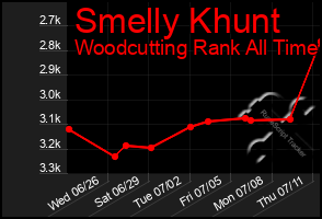 Total Graph of Smelly Khunt