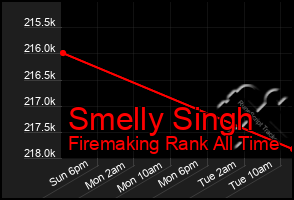 Total Graph of Smelly Singh