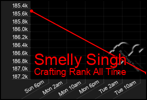 Total Graph of Smelly Singh