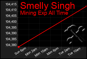 Total Graph of Smelly Singh