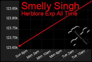 Total Graph of Smelly Singh