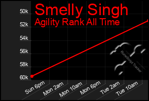 Total Graph of Smelly Singh