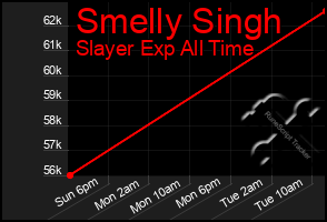 Total Graph of Smelly Singh