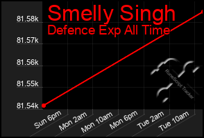 Total Graph of Smelly Singh