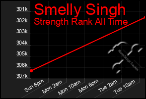 Total Graph of Smelly Singh