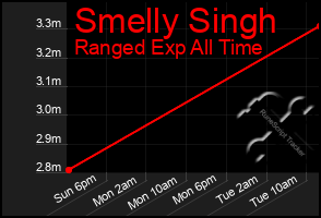 Total Graph of Smelly Singh