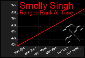 Total Graph of Smelly Singh