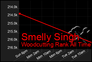 Total Graph of Smelly Singh