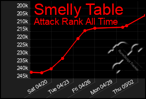 Total Graph of Smelly Table