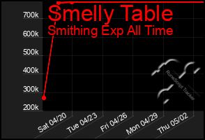 Total Graph of Smelly Table