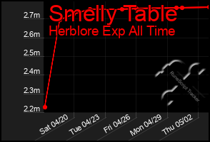 Total Graph of Smelly Table