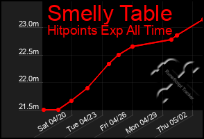 Total Graph of Smelly Table