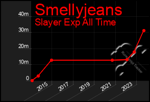 Total Graph of Smellyjeans