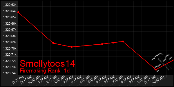 Last 24 Hours Graph of Smellytoes14