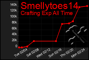 Total Graph of Smellytoes14