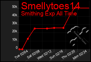 Total Graph of Smellytoes14