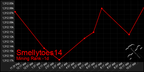 Last 24 Hours Graph of Smellytoes14