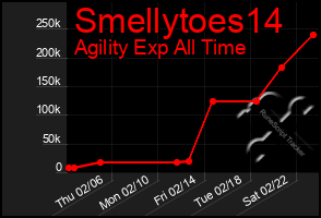 Total Graph of Smellytoes14