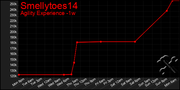 Last 7 Days Graph of Smellytoes14