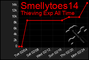 Total Graph of Smellytoes14