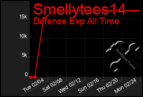 Total Graph of Smellytoes14