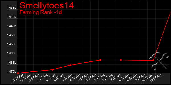 Last 24 Hours Graph of Smellytoes14