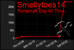 Total Graph of Smellytoes14