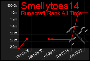 Total Graph of Smellytoes14