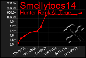 Total Graph of Smellytoes14