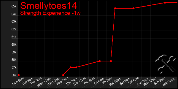 Last 7 Days Graph of Smellytoes14