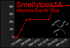 Total Graph of Smellytoes14