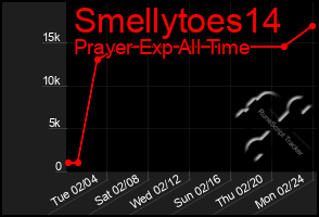 Total Graph of Smellytoes14