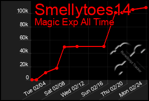 Total Graph of Smellytoes14