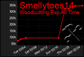 Total Graph of Smellytoes14