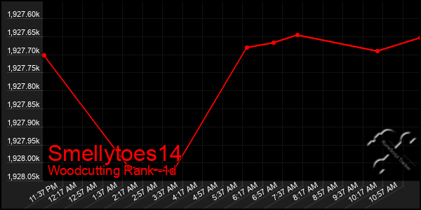 Last 24 Hours Graph of Smellytoes14