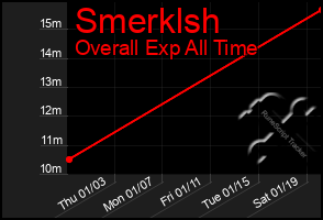 Total Graph of Smerklsh