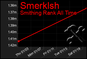 Total Graph of Smerklsh