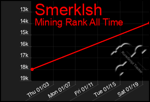 Total Graph of Smerklsh