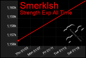 Total Graph of Smerklsh