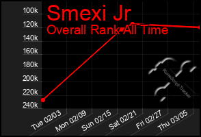 Total Graph of Smexi Jr