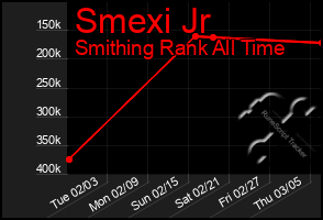 Total Graph of Smexi Jr