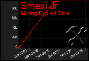 Total Graph of Smexi Jr