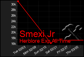 Total Graph of Smexi Jr