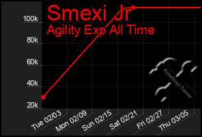 Total Graph of Smexi Jr