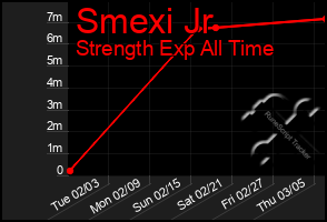 Total Graph of Smexi Jr