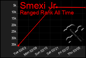 Total Graph of Smexi Jr