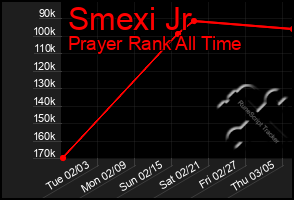 Total Graph of Smexi Jr