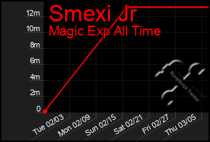 Total Graph of Smexi Jr