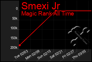 Total Graph of Smexi Jr