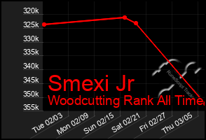 Total Graph of Smexi Jr